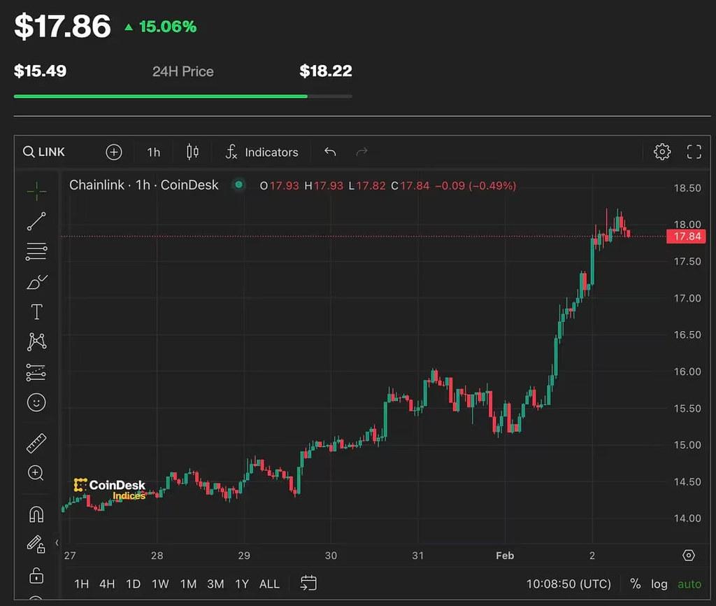 Chainlink price jumps 5% as Mantle's $2.5B CCIP migration boosts LINK demand